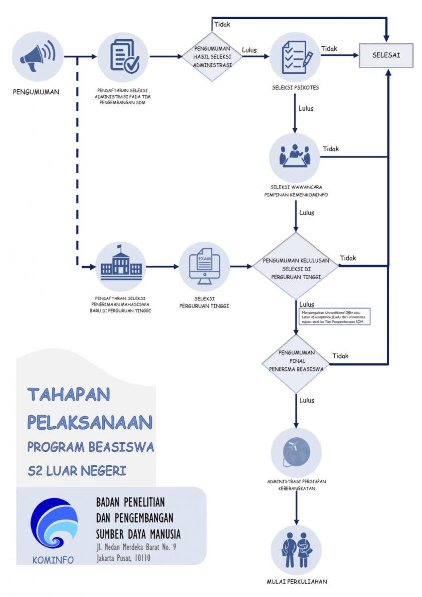 PEMBUKAAN PROGRAM BEASISWA S2 LUAR NEGERI KEMENTERIAN KOMINFO TA 2022